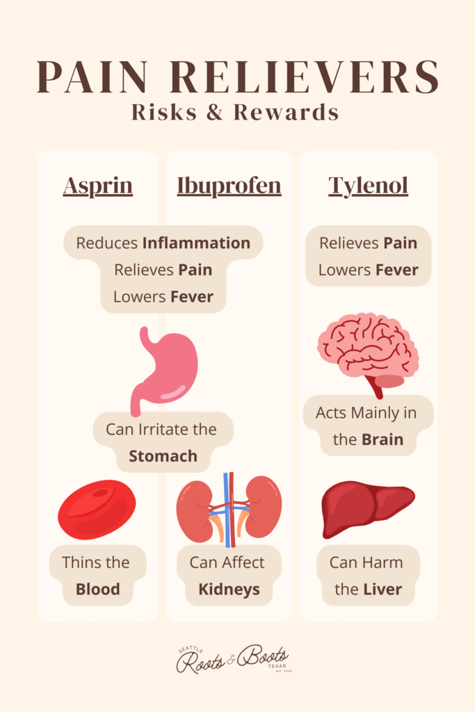 An info graphic on the dangers of different pain relievers and there symptoms.